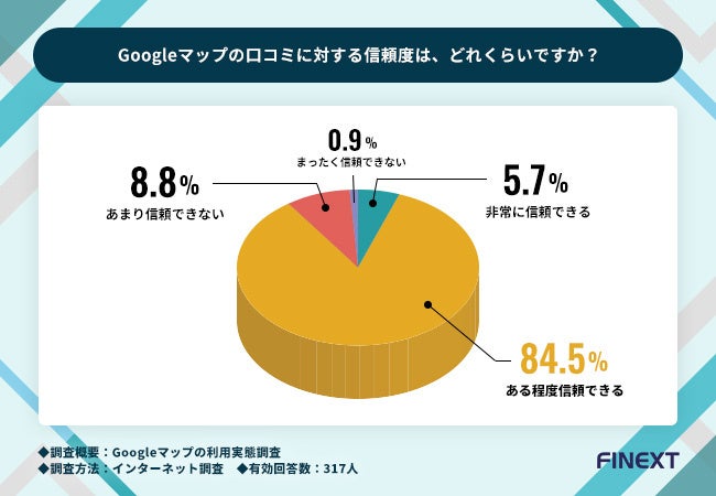 Googleマップの口コミに対する信頼度は、どれくらいですか？