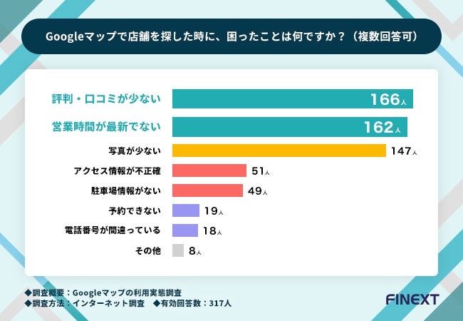 Googleマップで店舗を探した時に、困ったことは何ですか？