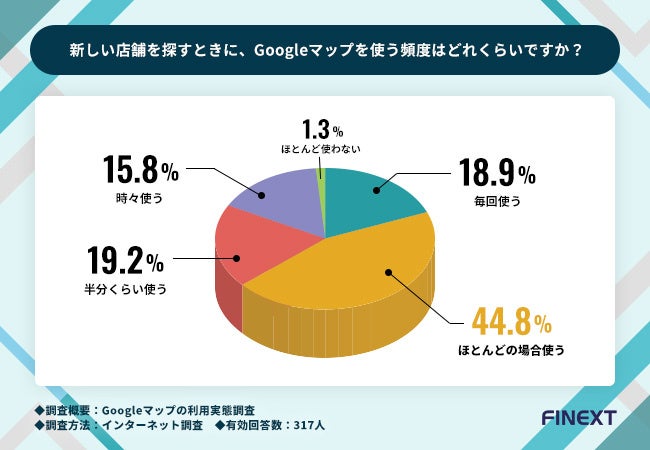 新しい店舗を探すときに、Googleマップを使う頻度はどれくらいですか？
