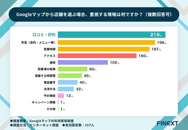Googleマップから店舗を選ぶ場合、重視する情報は何ですか？