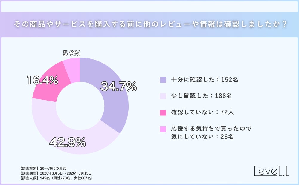 その商品やサービスを購入する前に他のレビューや情報は確認しましたか？