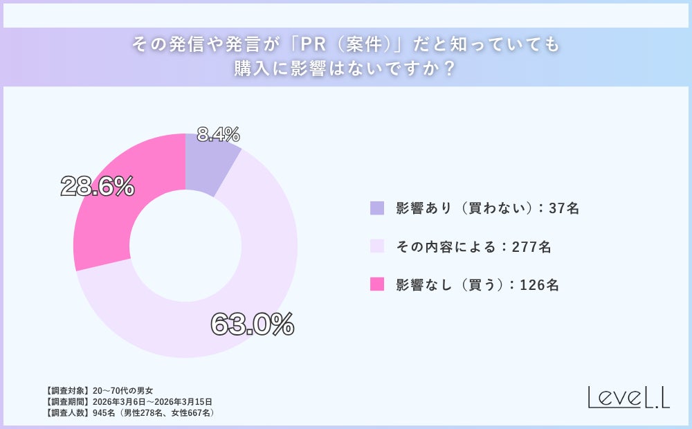 その発信や発言が「PR（案件）」だと知っていても購入に影響はないですか？