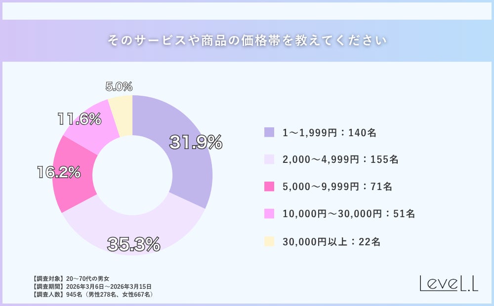 その商品やサービスの価格帯を教えてください