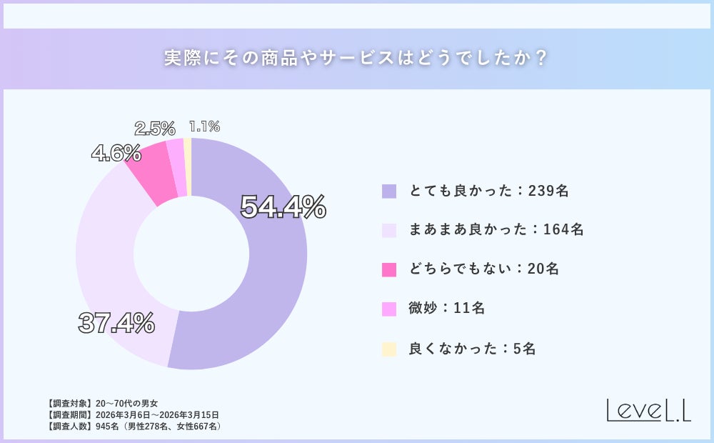 実際にその商品やサービスはどうでしたか？