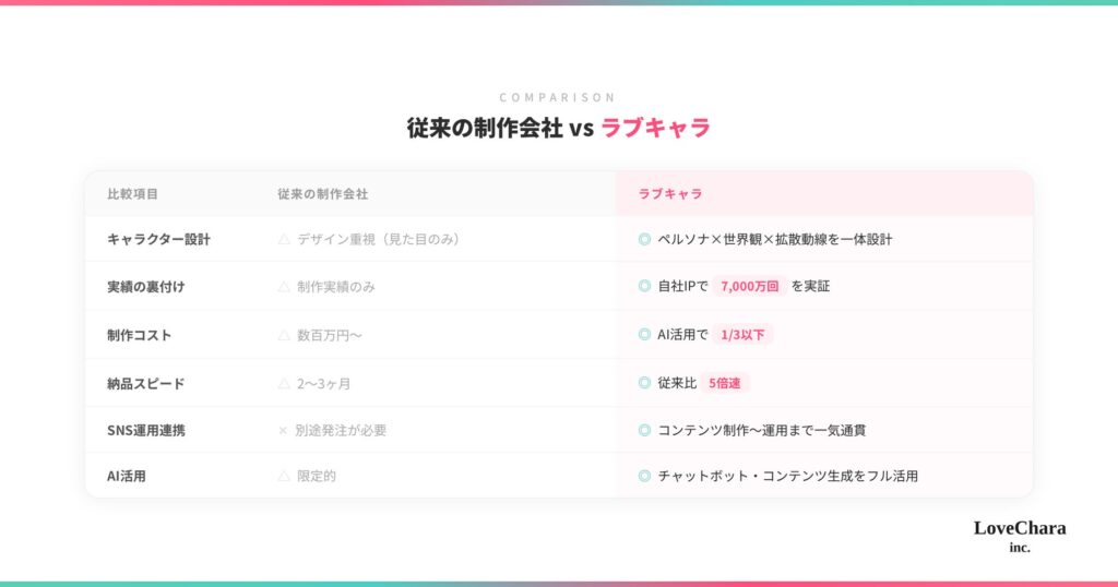  サービス導入フロー1無料ヒアリング・初回提案1〜3営業日2キャラクターIP設計（ペルソナ・世界観・ビジュアル方向性）2〜4週間3ビジュアル制作・AIボット構築2〜4週間4SNSコンテンツ展開・運用開始随時