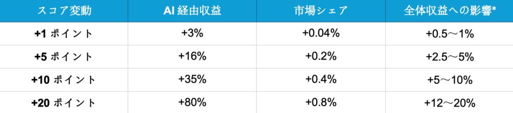  統合収益モデル：「1ポイントルール」 