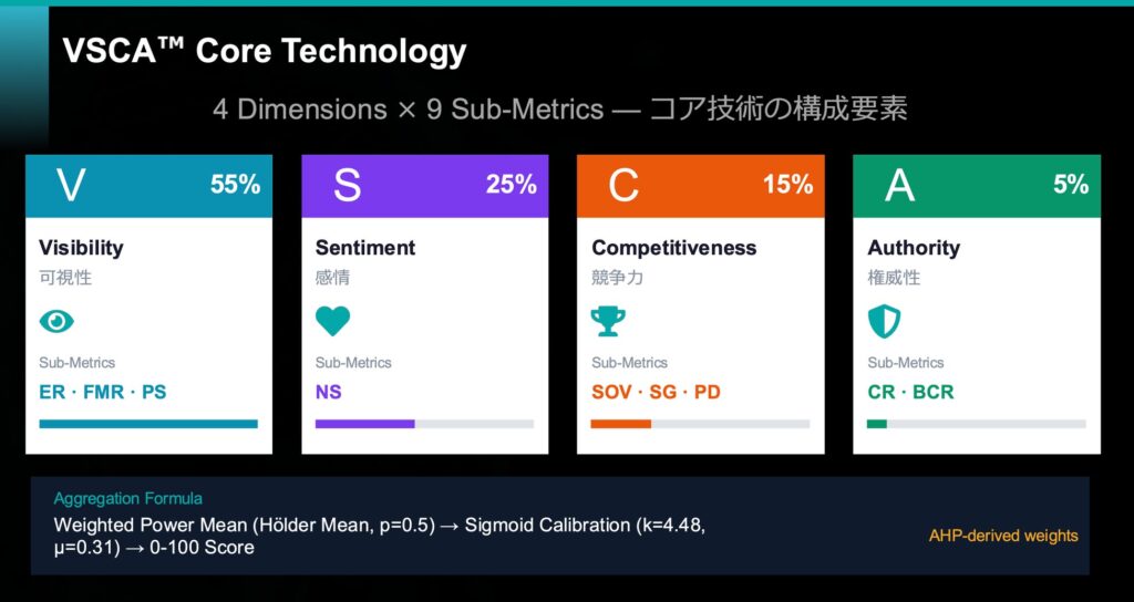 「VSCA™ Score」とは — AIに選ばれるブランドの“通信簿” 