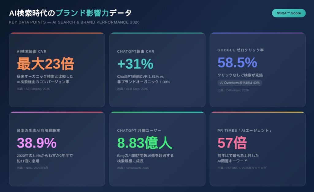 AI検索時代のブランド影響力データ