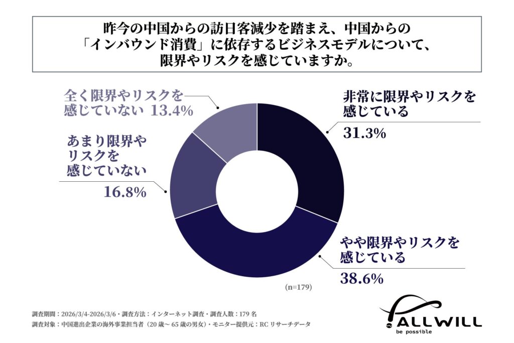 昨今の中国からの訪日客減少を踏まえ、中国からの『インバウンド消費』に依存するビジネスモデルについて、限界やリスクを感じているか