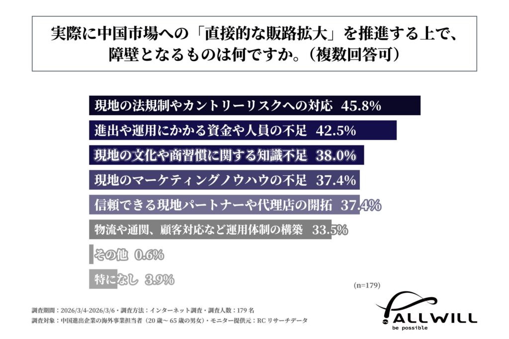 実際に中国市場への『直接的な販路拡大』を推進する上で、障壁となるものは何か