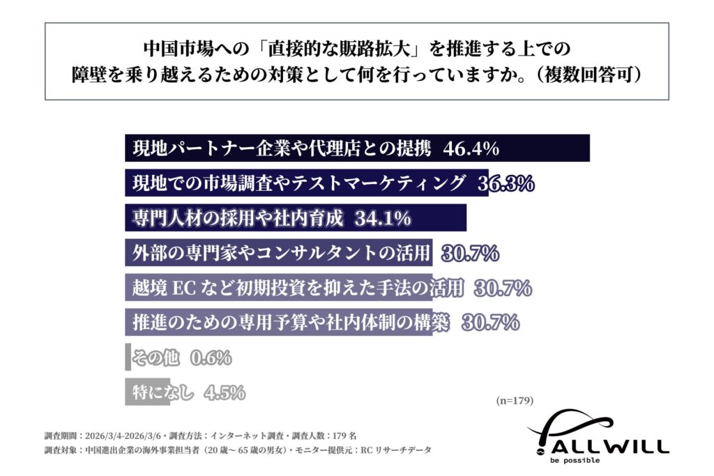 中国市場への直接的な販路拡大を推進する上での障壁を乗り越えるための対策として何を行っているか