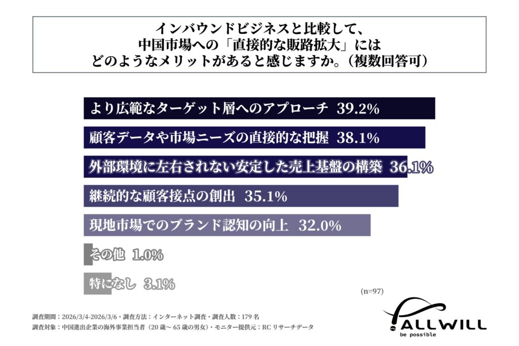 インバウンドビジネスと比較して、中国市場への直接的な販路拡大にはどのようなメリットがあると感じるか