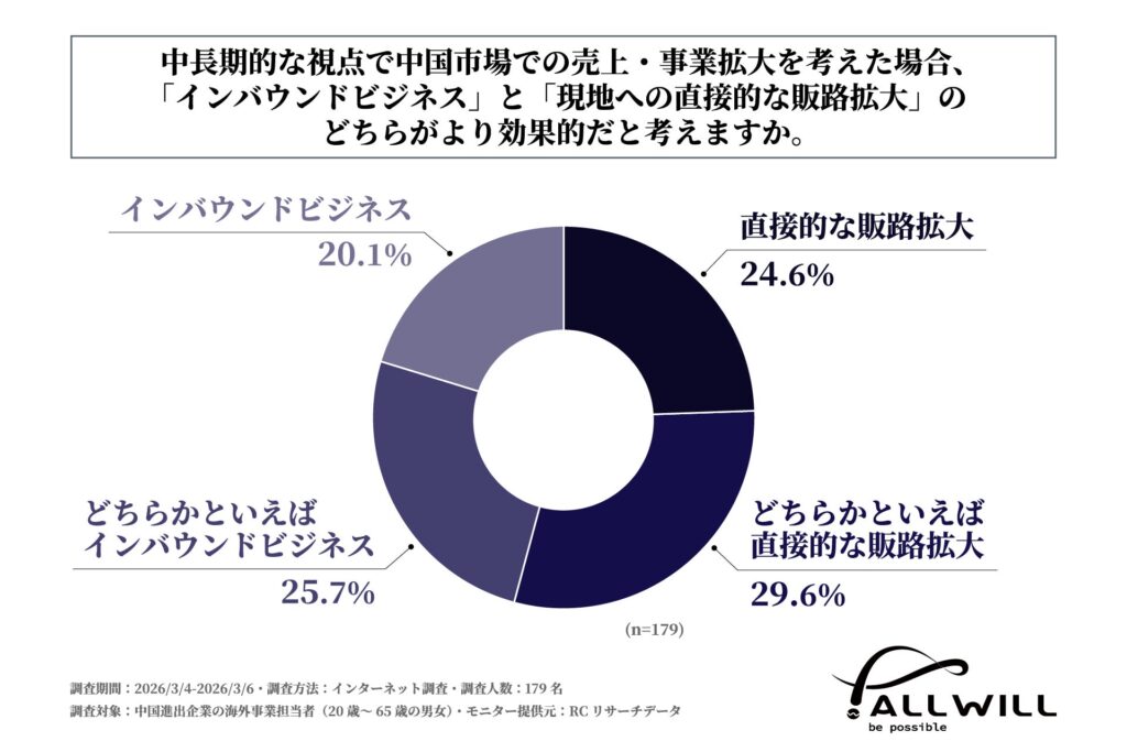 中長期的な視点で中国市場での売上・事業拡大を考えた場合、『インバウンドビジネス』と『現地への直接的な販路拡大』のどちらがより効果的だと考えるか