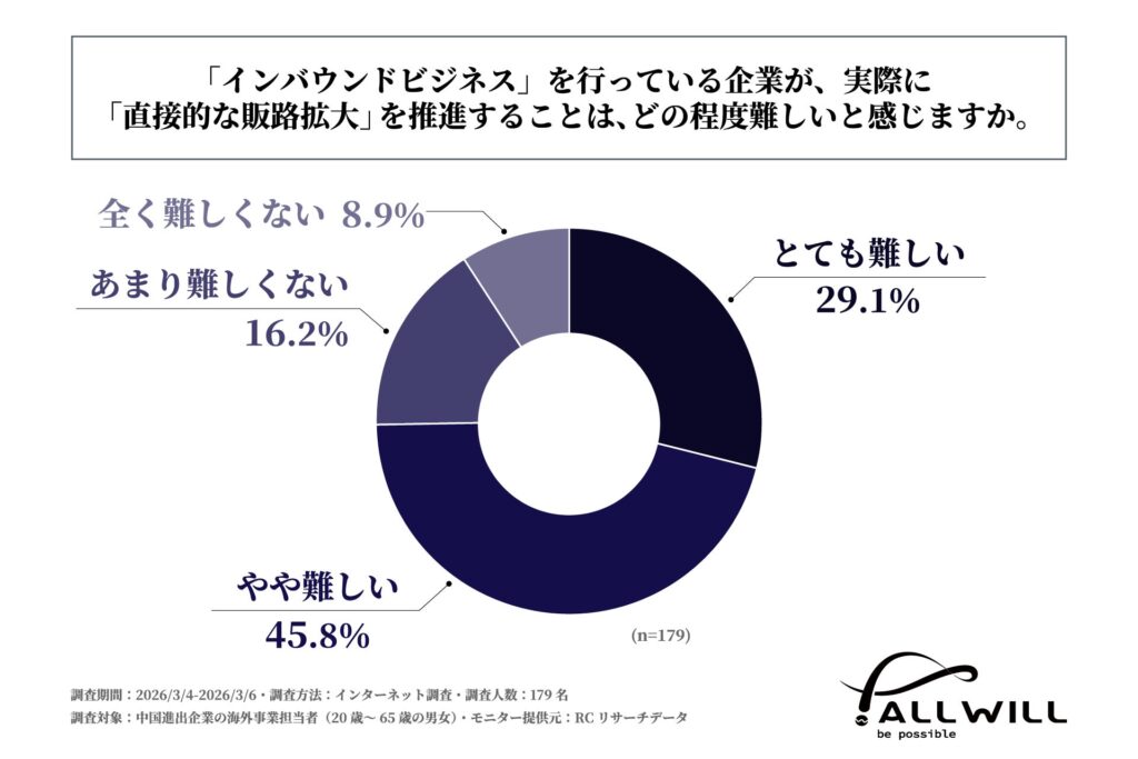 『インバウンドビジネス』を行っている企業が、実際に『直接的な販路拡大』を推進することは、どの程度難しいと感じるか