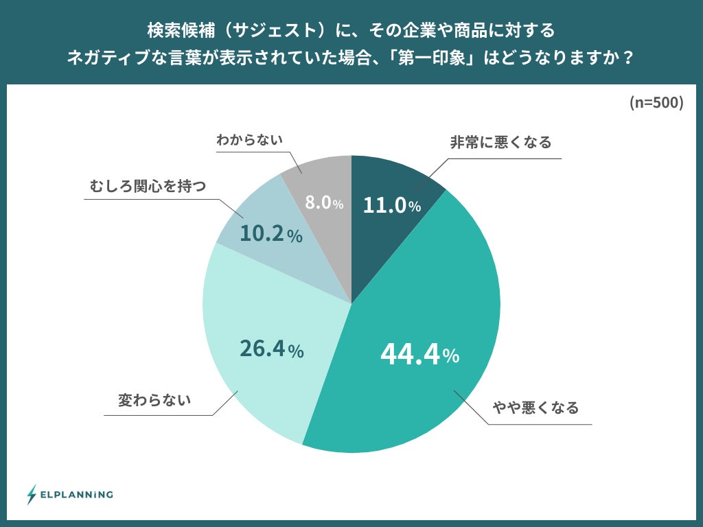 ネガティブなサジェストを見た際の第一印象について