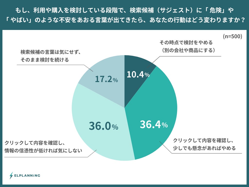 商品やサービスの利用検討中に不安をあおるサジェストが表示された場合の行動