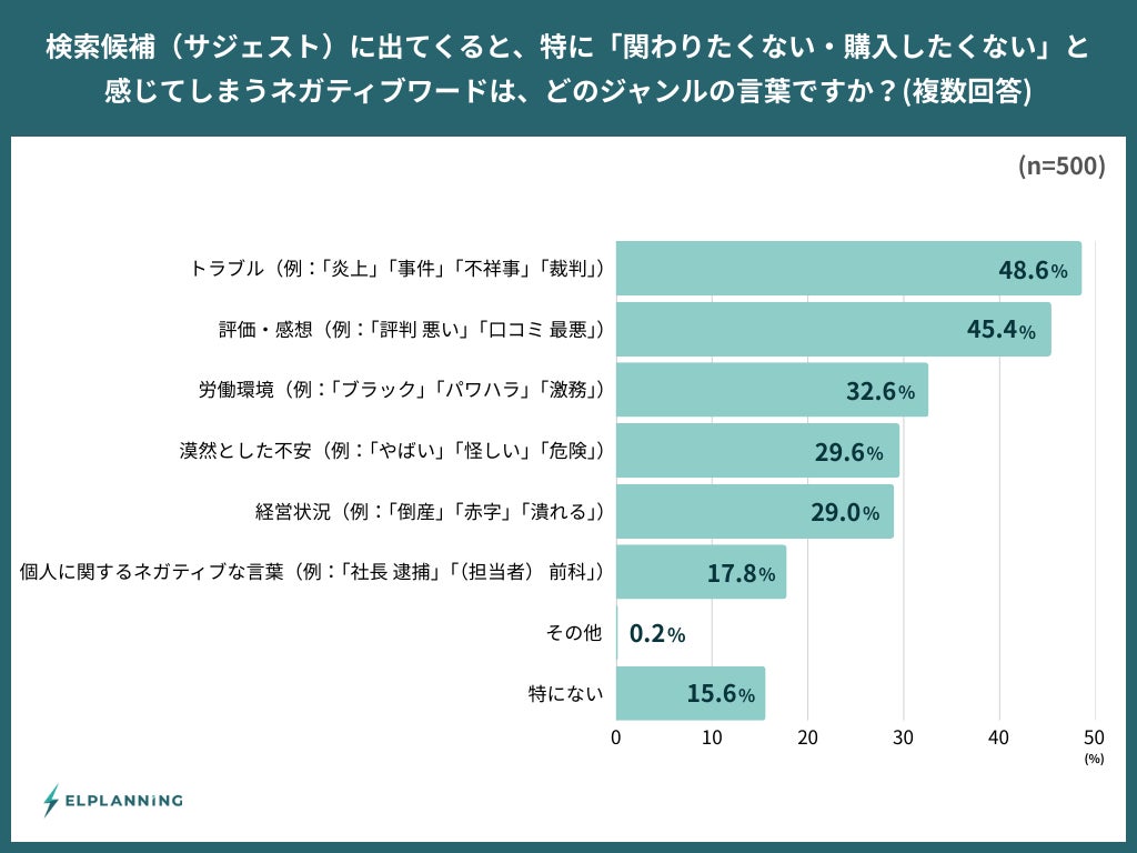 特に「関わりたくない」と感じるワードのジャンル