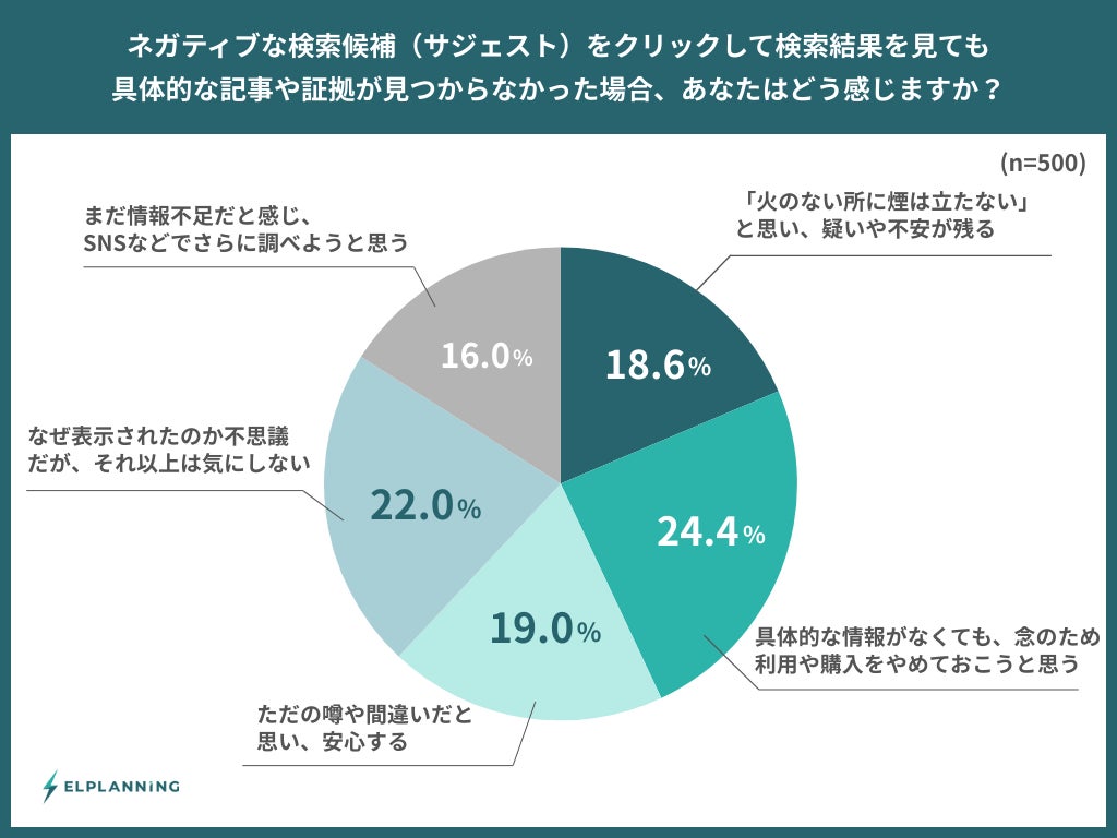 ネガティブなサジェストをクリックして確認した結果、具体的な根拠記事が見つからなかった場合あなたはどう感じますか？