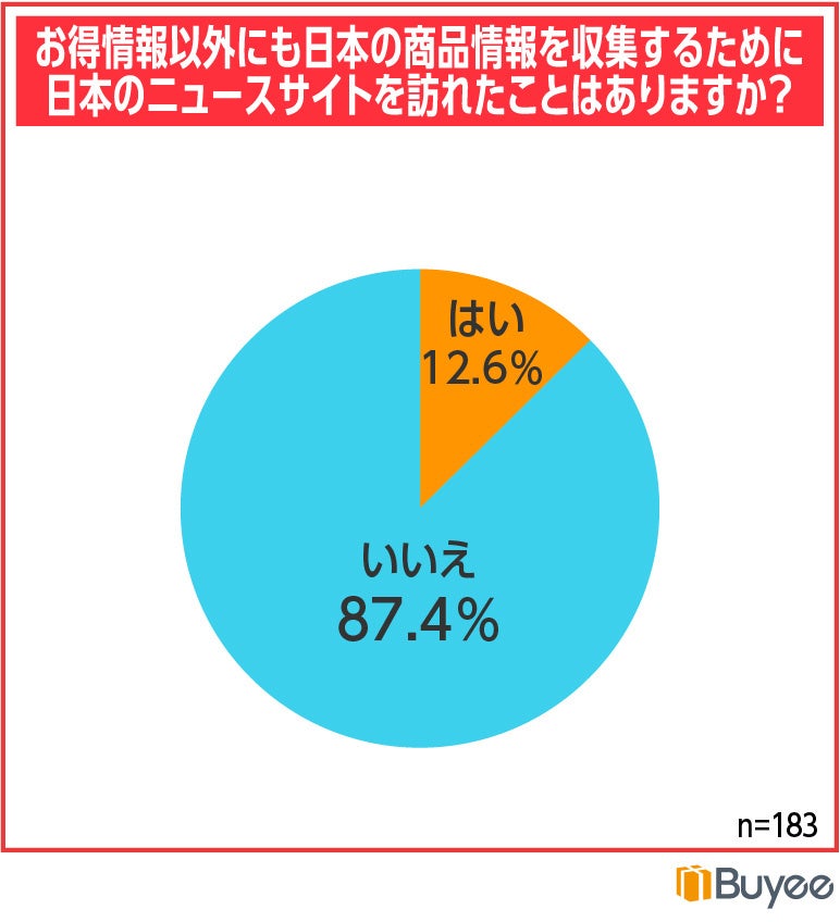 日本の情報を収集するために「日本のニュースサイト」を訪れたことがあるか