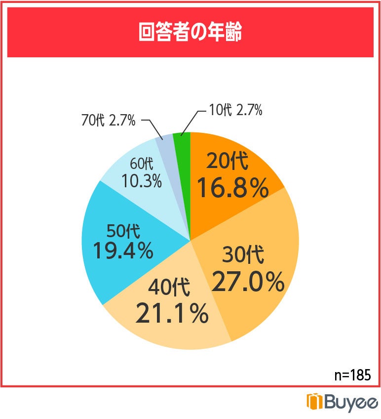 回答者の年齢