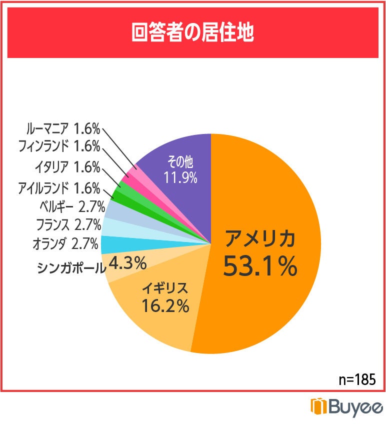 回答者の居住地