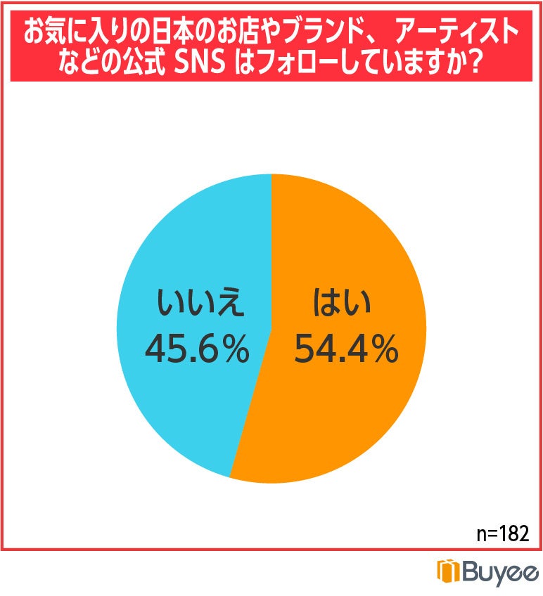 お気に入りの日本ブランドやアーティストの公式SNSを「フォローしている」か