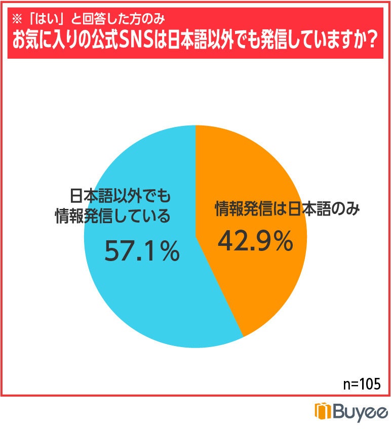 お気に入りの公式SNSは日本語以外でも発信していますか?