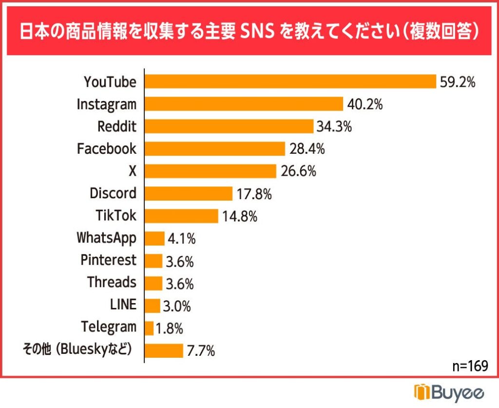 日本の商品情報を収集する主要SNS