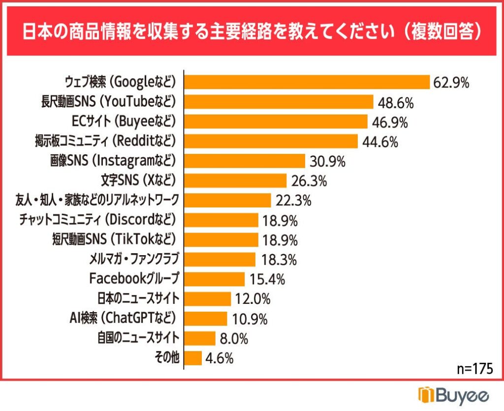 日本の商品情報を収集する経路