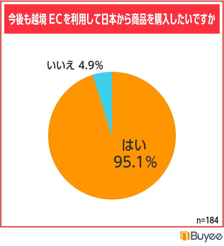 越境ECの継続利用意向