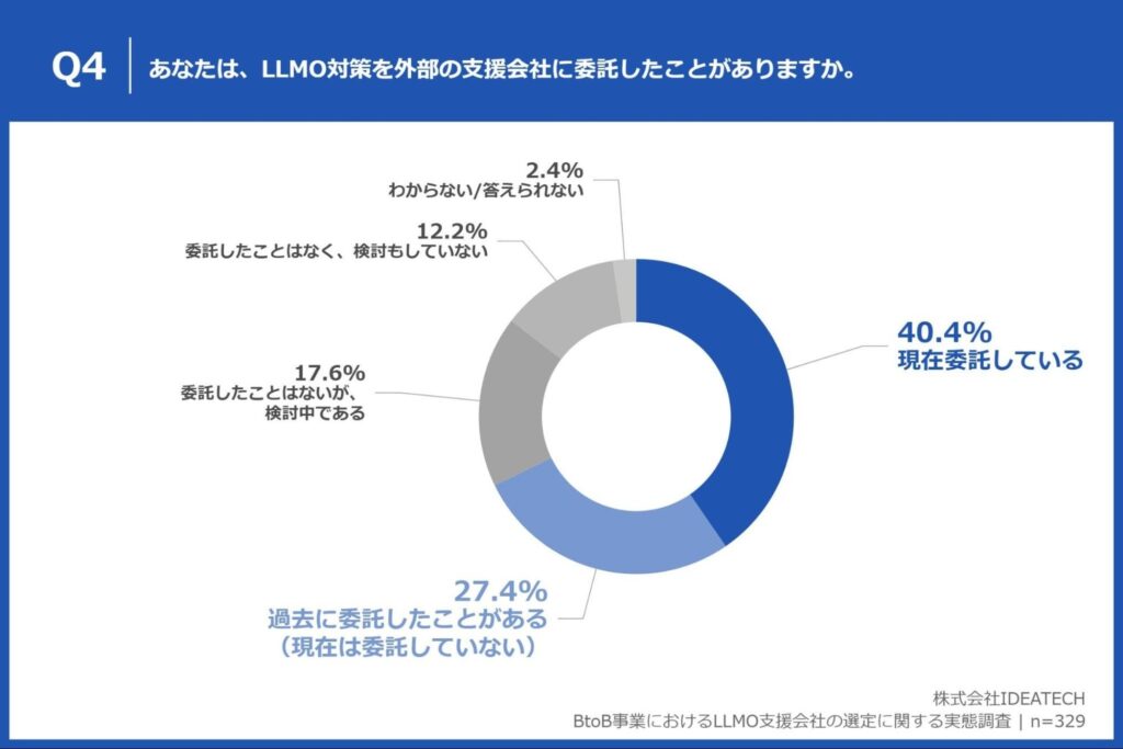 Q4. あなたは、LLMO対策を外部の支援会社に委託したことがありますか。