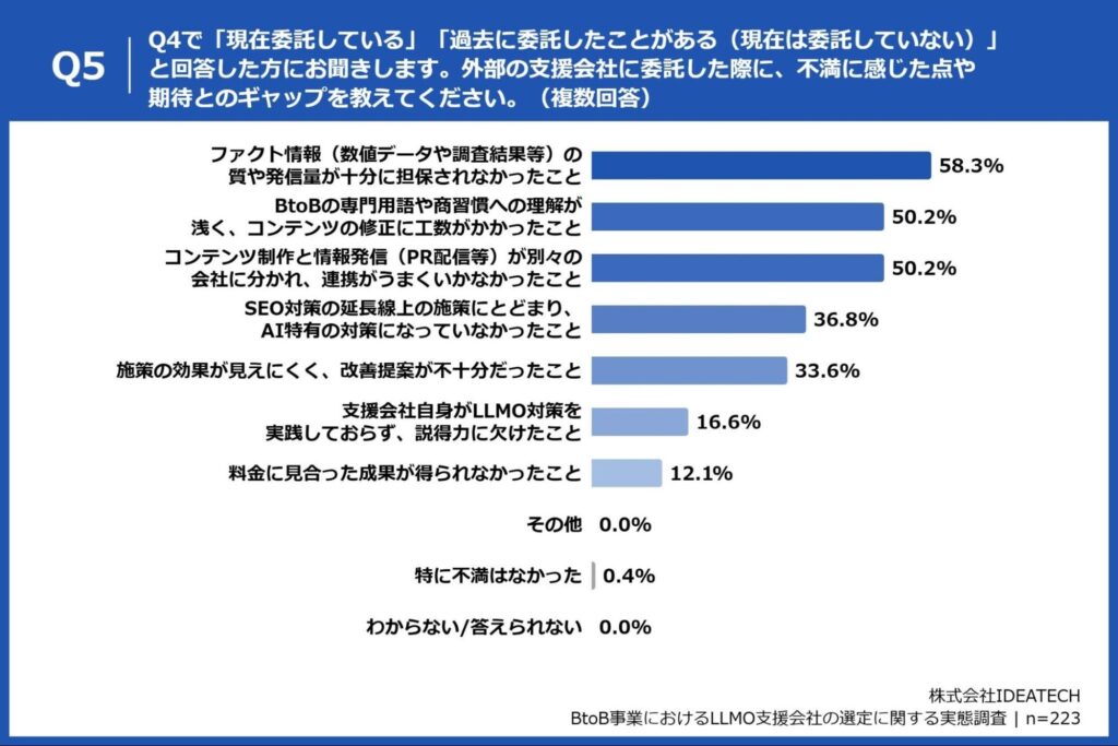 Q5. Q4で「現在委託している」「過去に委託したことがある（現在は委託していない）」と回答した方にお聞きします。外部の支援会社に委託した際に、不満に感じた点や期待とのギャップを教えてください。（複数回答）