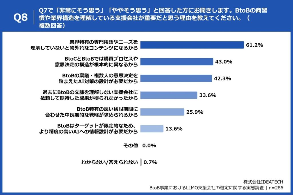 Q8. Q7で「非常にそう思う」「ややそう思う」と回答した方にお聞きします。BtoBの商習慣や業界構造を理解している支援会社が重要だと思う理由を教えてください。（複数回答）