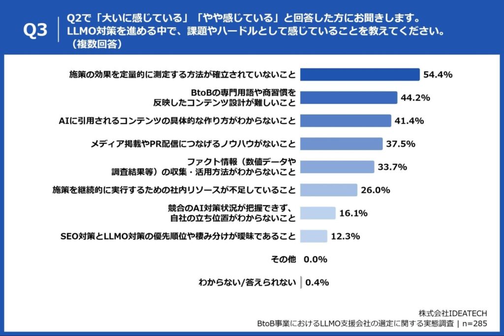 Q3. Q2で「大いに感じている」「やや感じている」と回答した方にお聞きします。LLMO対策を進める中で、課題やハードルとして感じていることを教えてください。（複数回答）