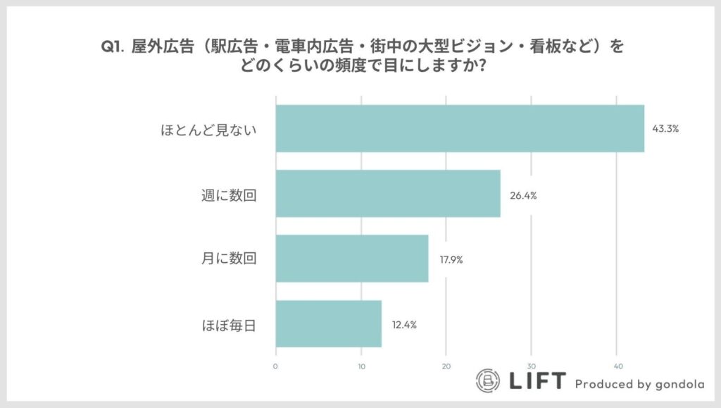 日常的な生活動線におけるOOHとの接触頻度