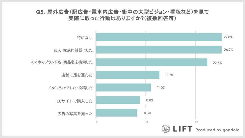 OOH広告を見たあとに「検索」や「話題にする」など何らかの行動を起こしている