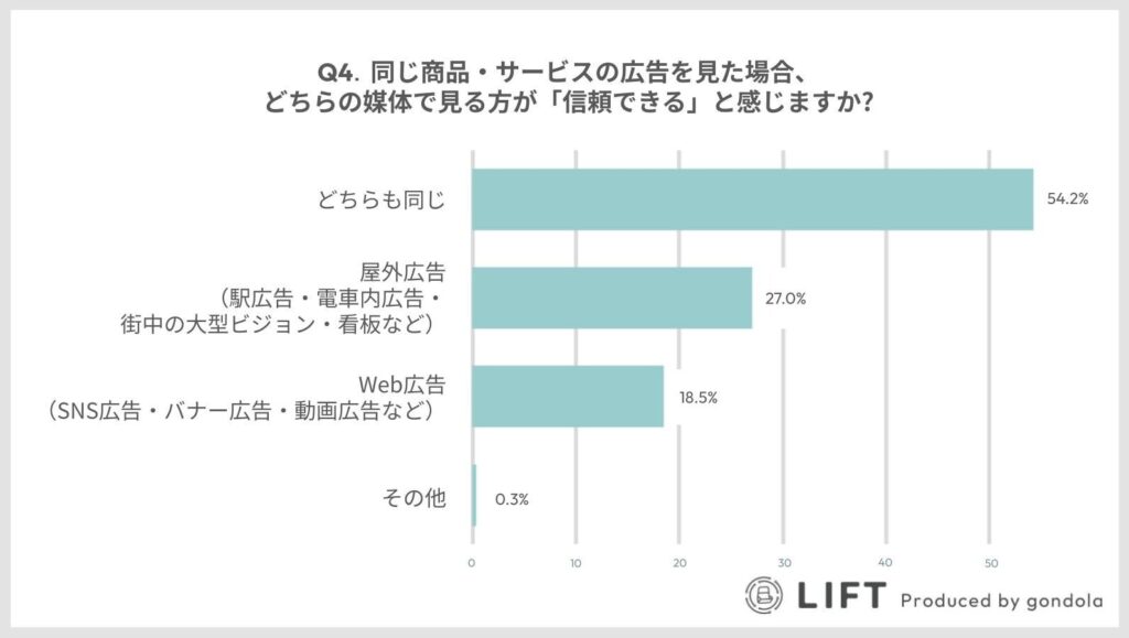 同じ商品・サービスの広告を見た場合、「OOH広告の方が信頼できる」と回答した人（27.0％）が、Web広告（18.5％）の約1.5倍にのぼった。