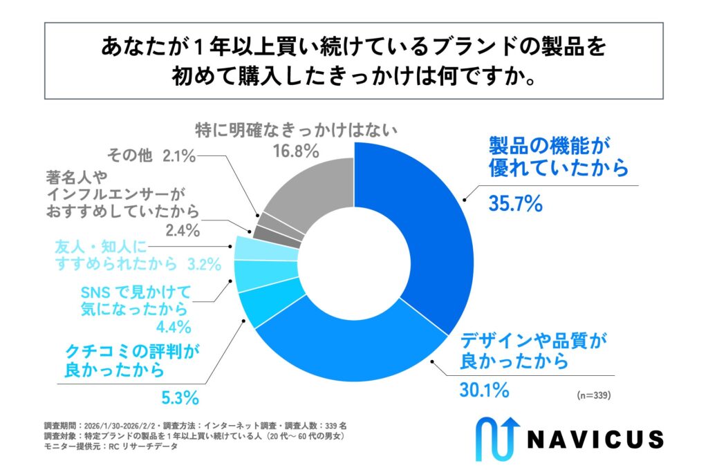 自身が1年以上買い続けているブランドの製品を初めて購入したきっかけは何か