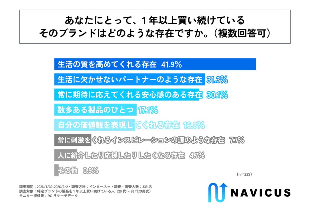 自身にとって、1年以上買い続けているそのブランドはどのような存在か