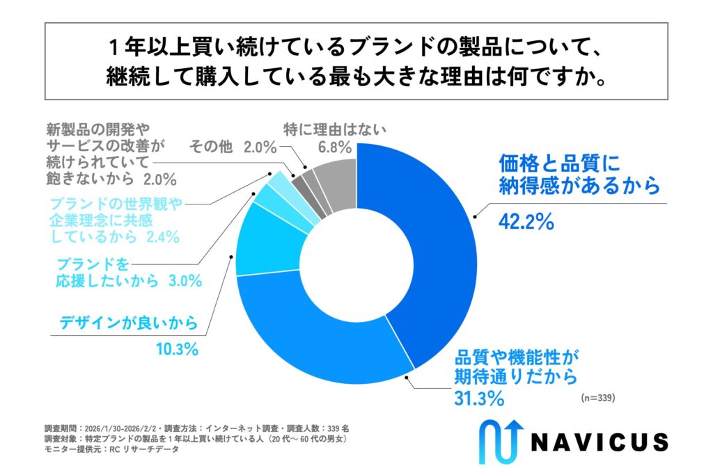 1年以上買い続けているブランドの製品について、継続して購入している最も大きな理由は何だと思うか