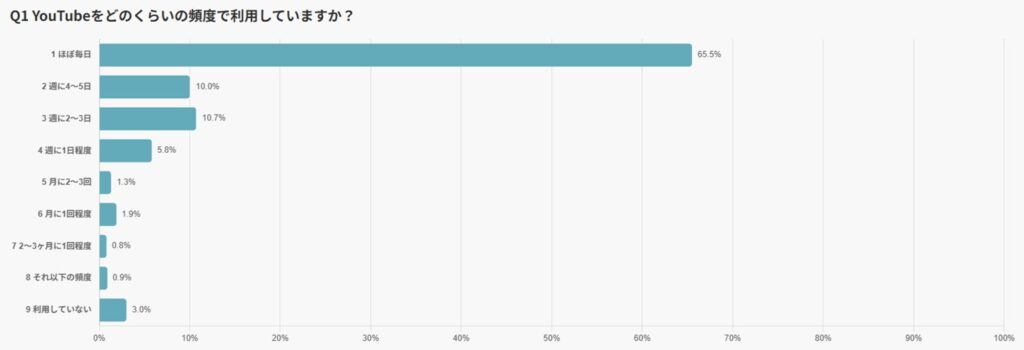 日本人のYouTube利用頻度はどれくらい?