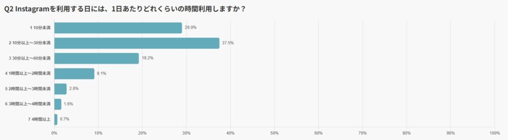 Instagramを1日にどれくらい利用する？