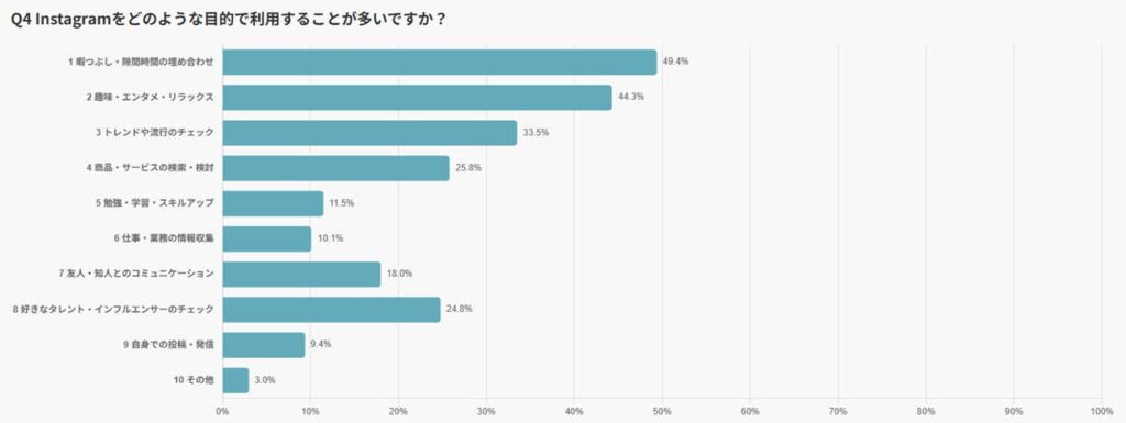 Instagramをどのような目的で利用することが多い？