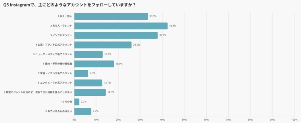 Instagramでどのようなアカウントをフォローしている？