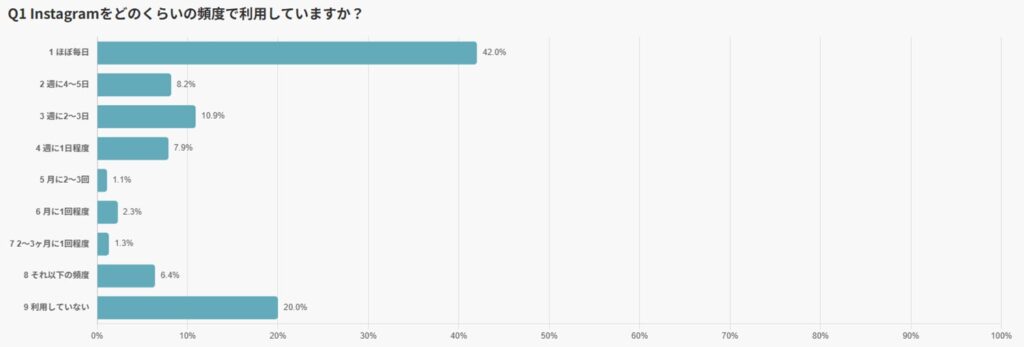 日本人のInstagram利用頻度はどれくらい？