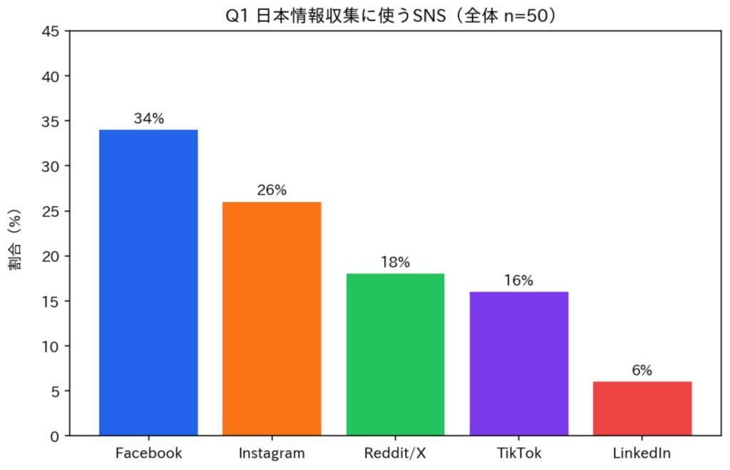 日本に関する情報収集に最もよく利用するSNSはどれですか?