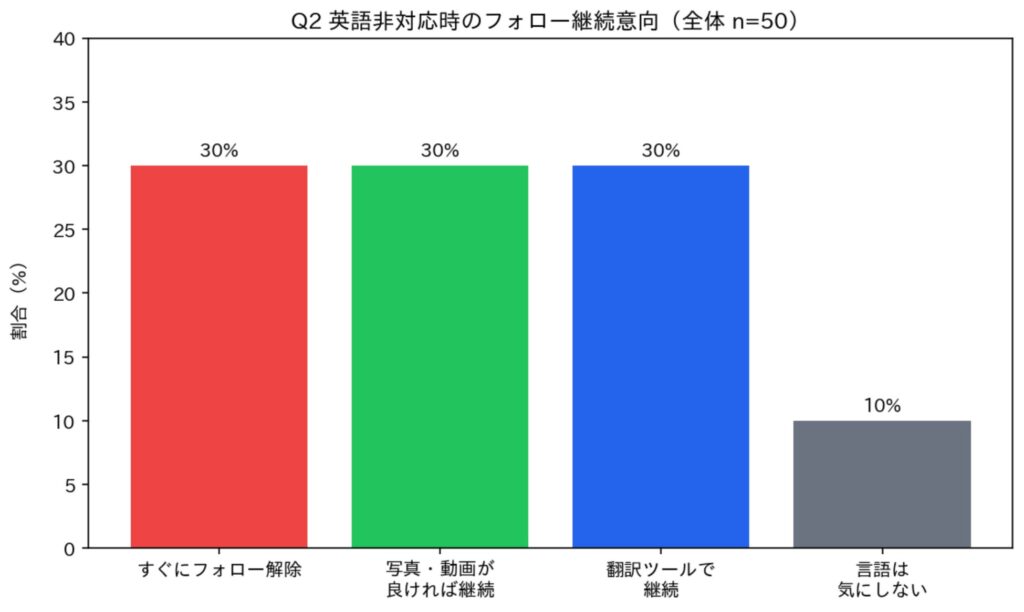 フォローしている日本企業のSNSアカウントが英語に対応していない場合、あなたはどうしますか?