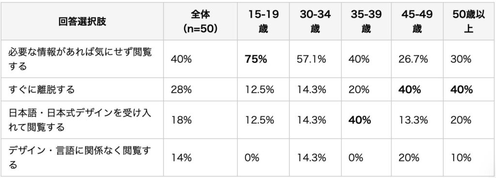 SNS広告をクリックして遷移したWebサイトのデザインや言語が広告と大きく異なっていた場合、あなたはどうしますか?