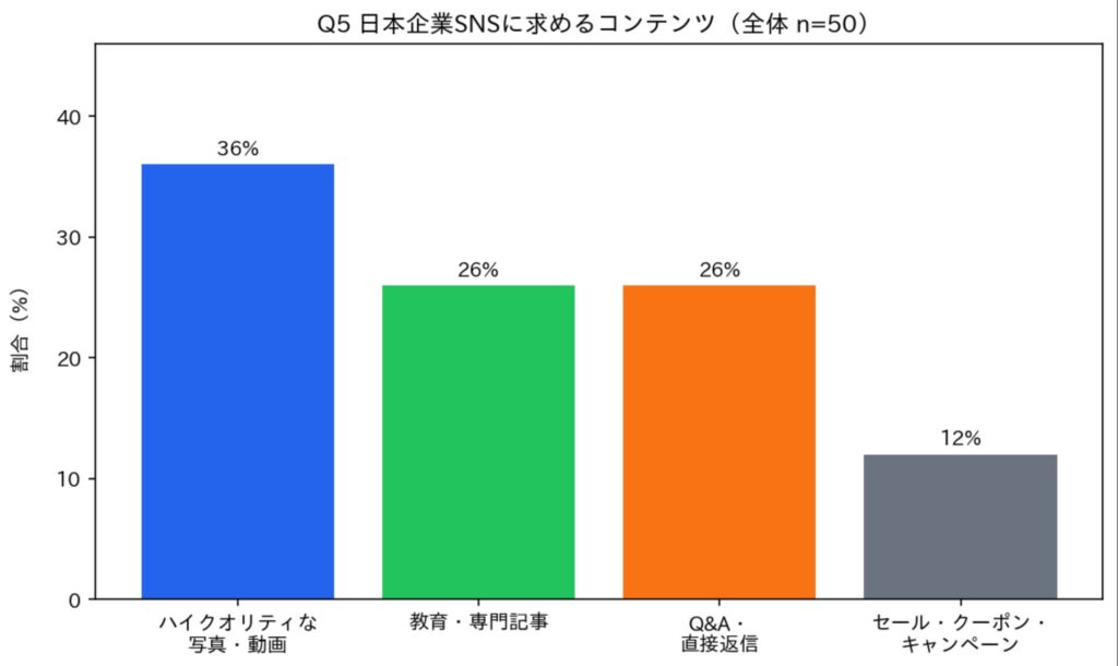 日本企業のSNSアカウントに、どのようなコンテンツを求めますか?