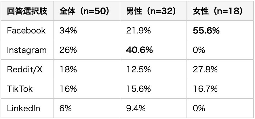 日本に関する情報収集に最もよく利用するSNSはどれですか?